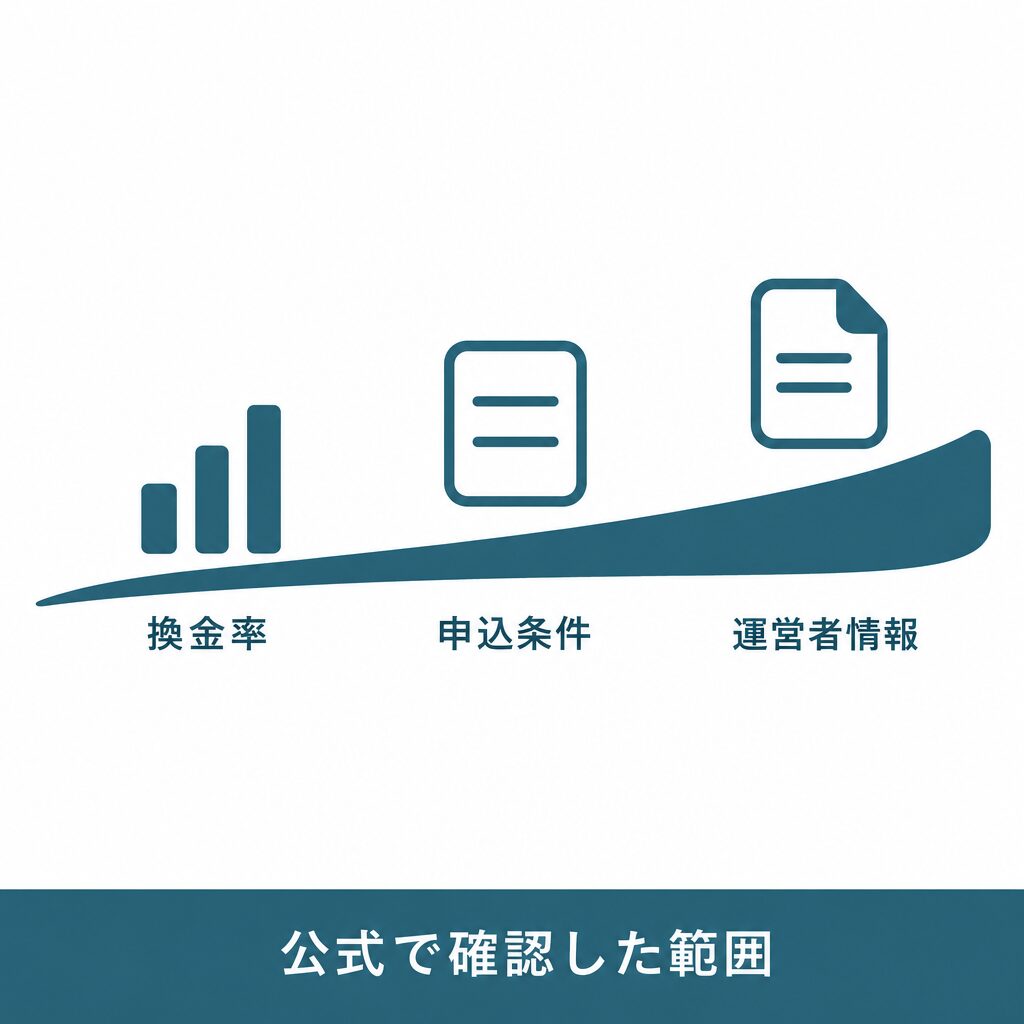 クレジット現金化BESTの評判は公式でどこまで確認できるか」直下(「確認した項目