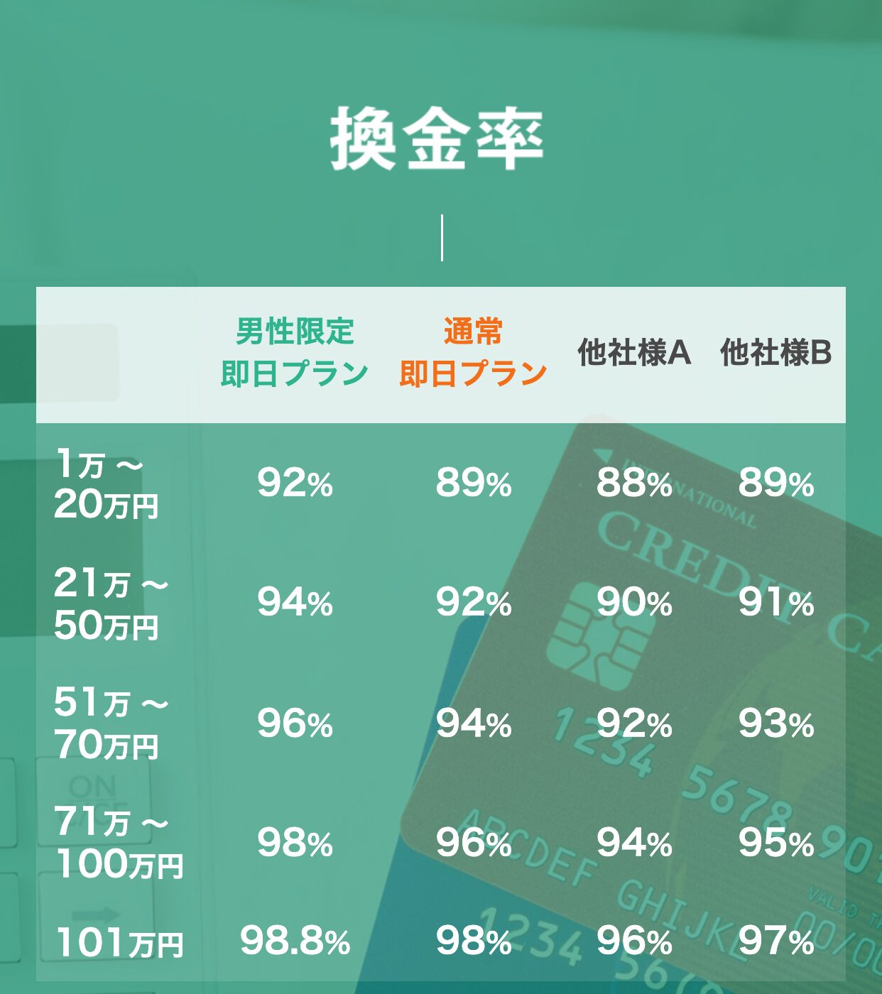 クレジット現金化BEST公式サイトの金額帯別・プラン別の換金率表