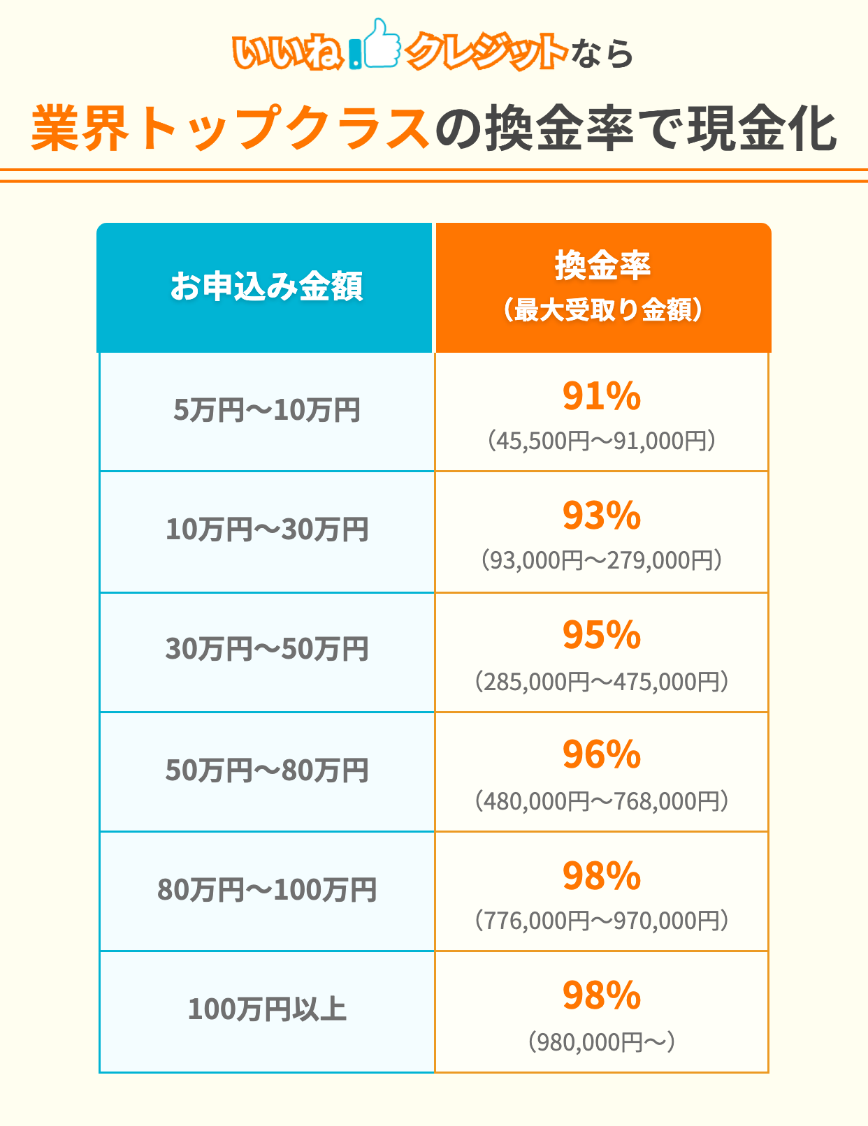 いいねクレジット公式サイトの換金率表