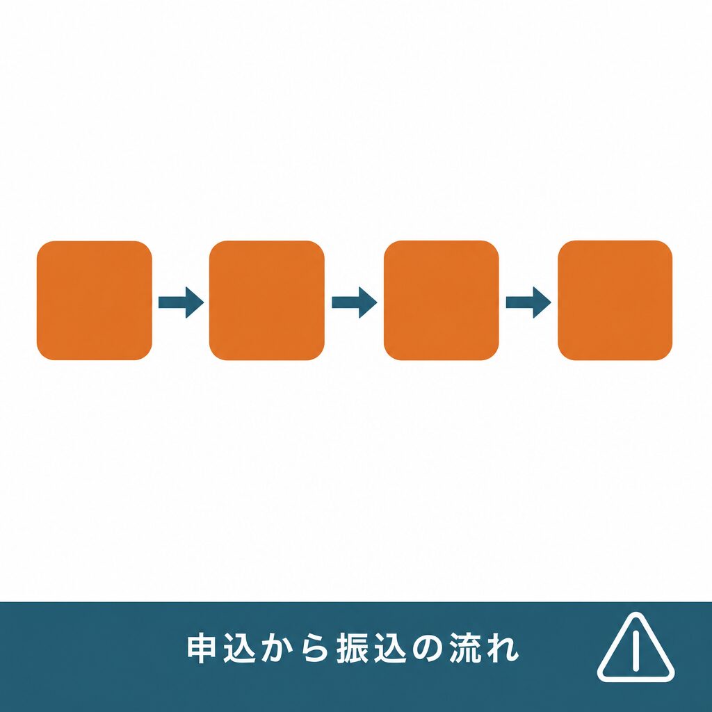 申込から振込までの4つの工程