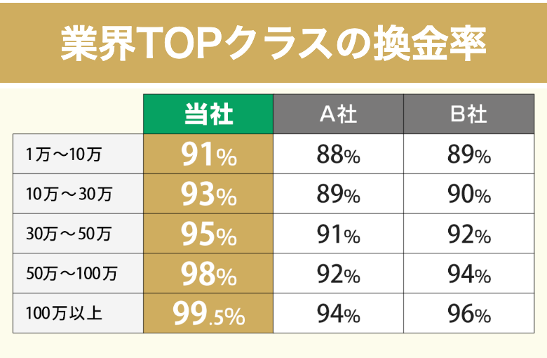 いますぐクレジット公式サイトの換金率表（金額帯別・当社/A社/B社比較）