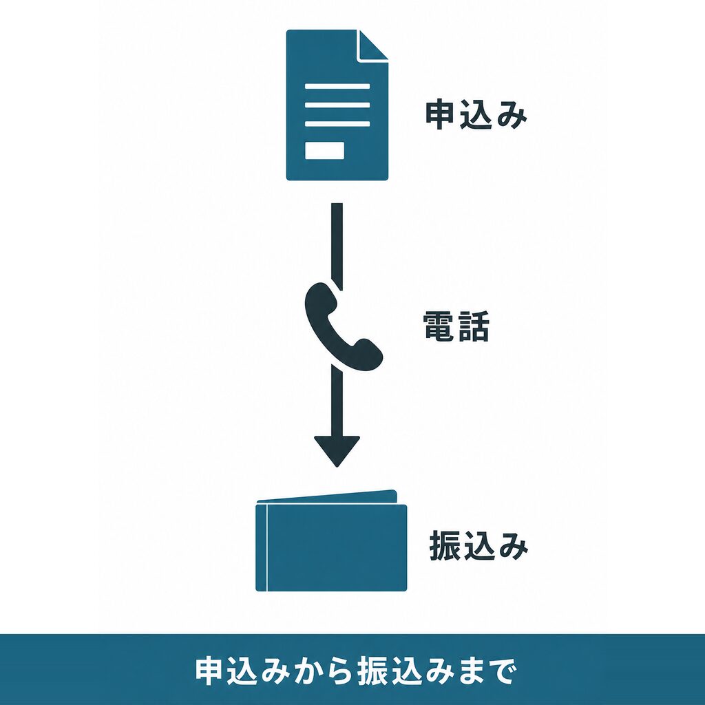 らくらくマネーの申込みから振込みまでの流れ