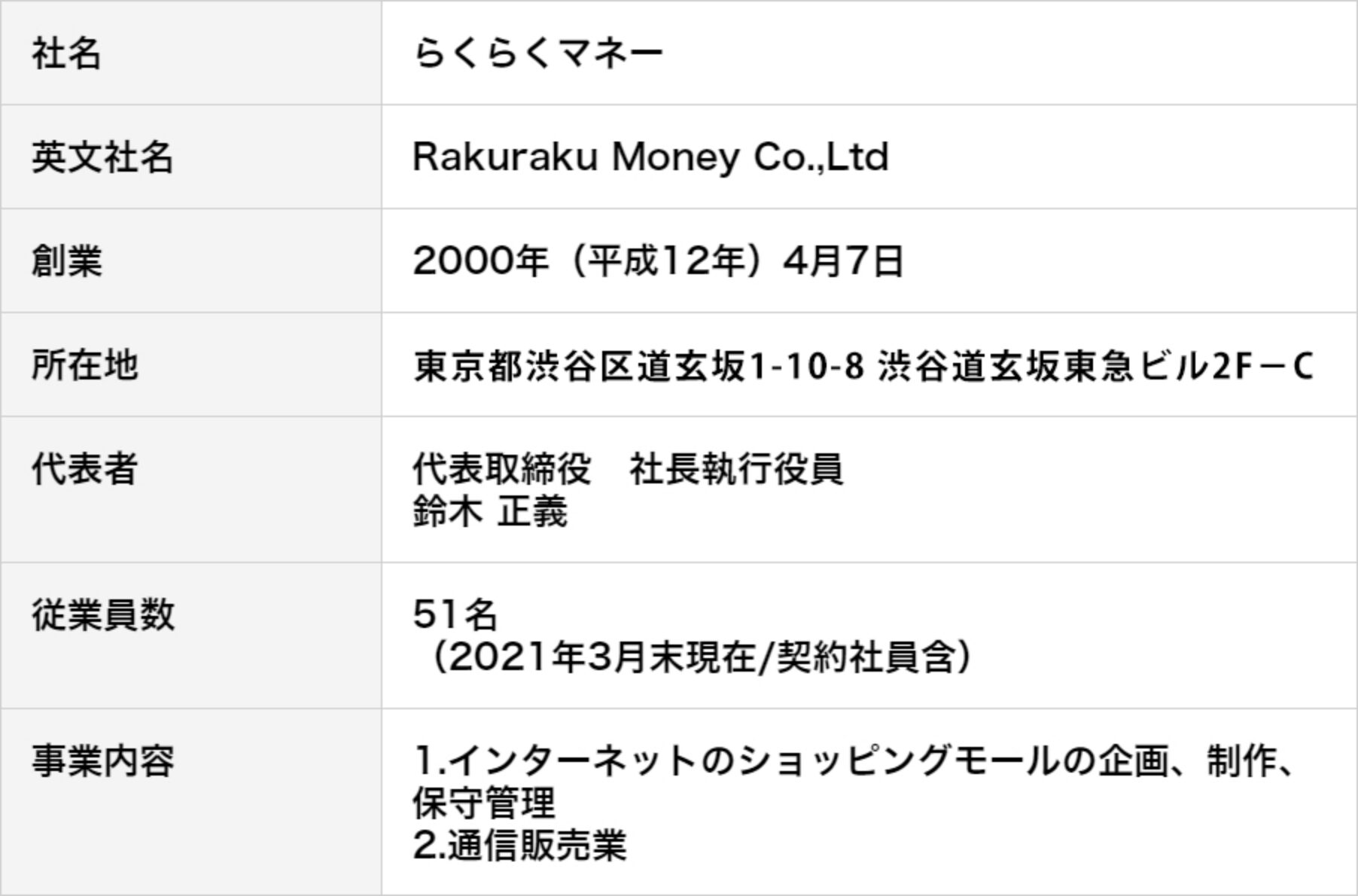 らくらくマネー公式サイトの会社概要(画像)