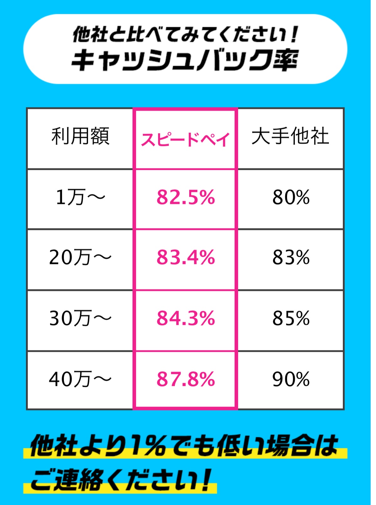 スピードペイ公式サイトの利用額別還元率表（同じ日の2回目の取得。1万〜82.5%・20万〜83.4%・30万〜84.3%・40万〜87.8%）